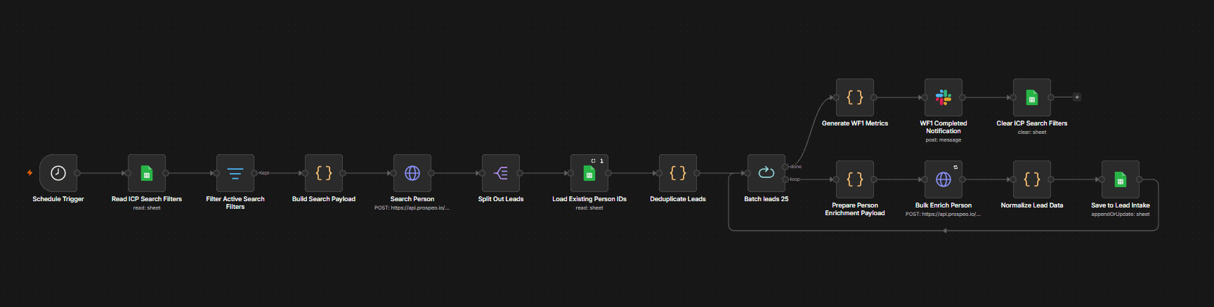 n8n workflow for Lead Generation and Enrichment
