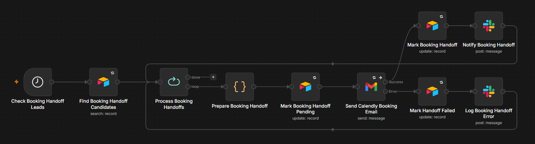 n8n workflow for qualified lead booking handoff