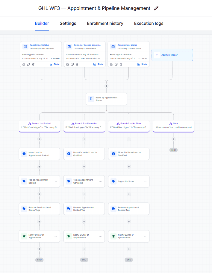 GoHighLevel workflow for appointment and pipeline management