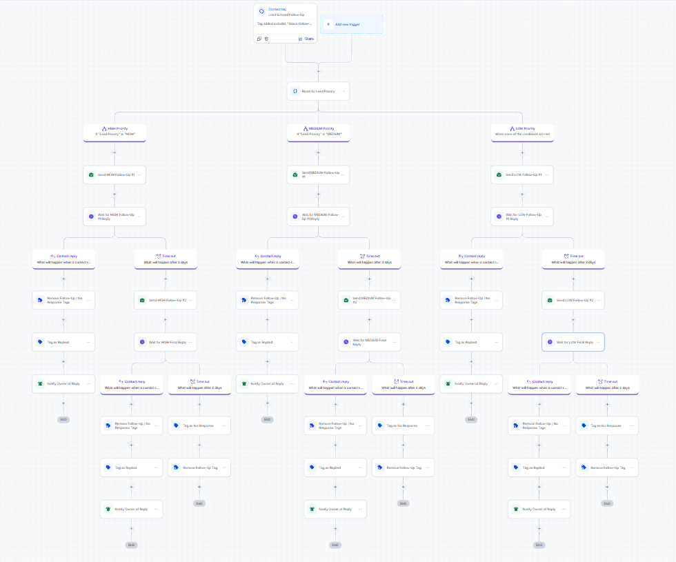 GoHighLevel workflow for follow-up outreach and reply handling
