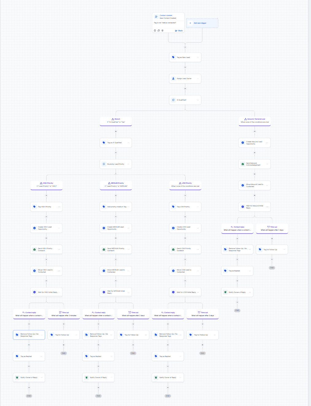 GoHighLevel workflow for qualified lead intake and initial outreach