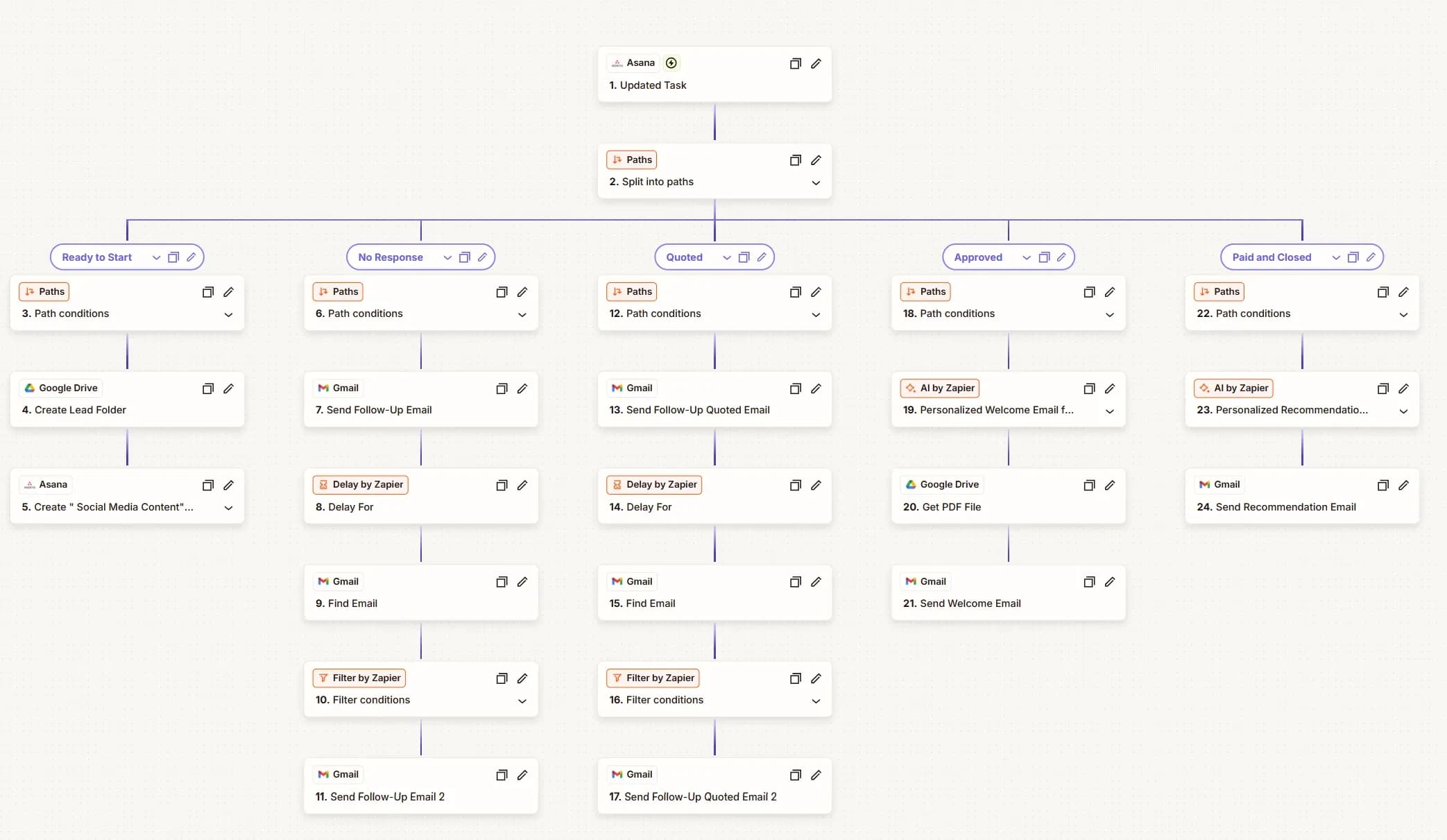 Zapier workflow for lead lifecycle and client engagement automation