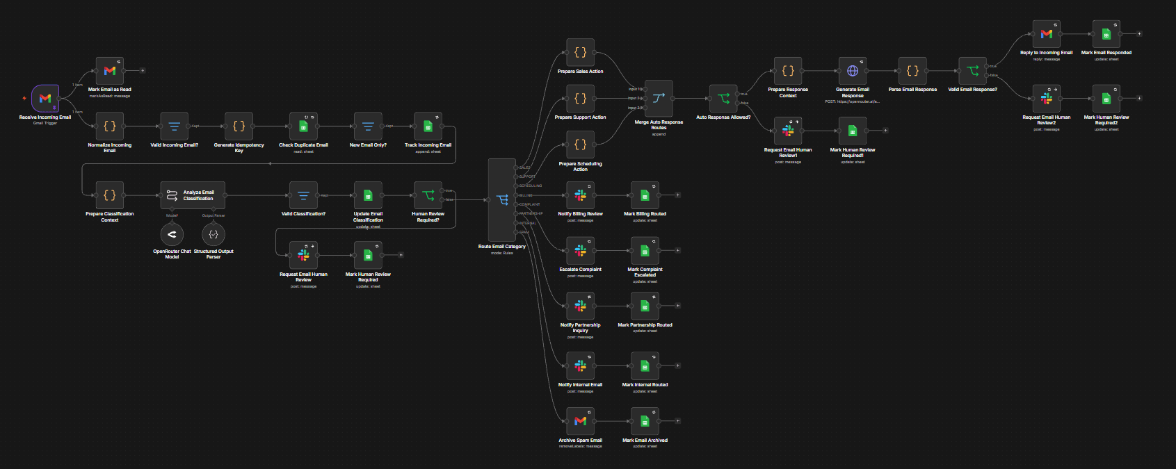 n8n workflow architecture for AI Email Operations and Management System